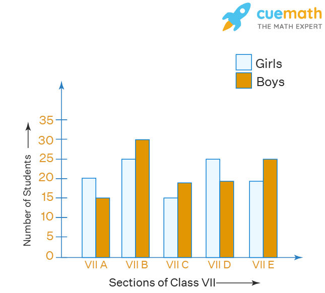 Study The Double Bar Graph And Answer The Questions That Follow a 
