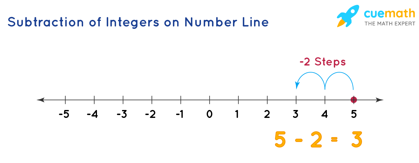 Addition and Subtraction of Integers - Rules, Examples