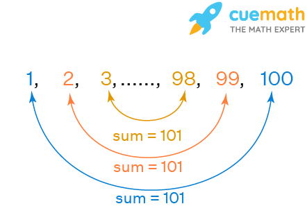 Sum of N terms of an AP - Formula, Examples