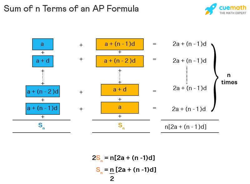 sum of n terms of an ap proof