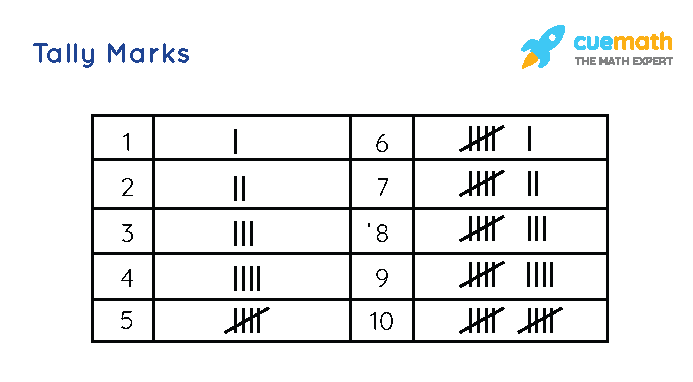 Tally Marks Definition Counting Tally Marks Tally Marks Chart Examples