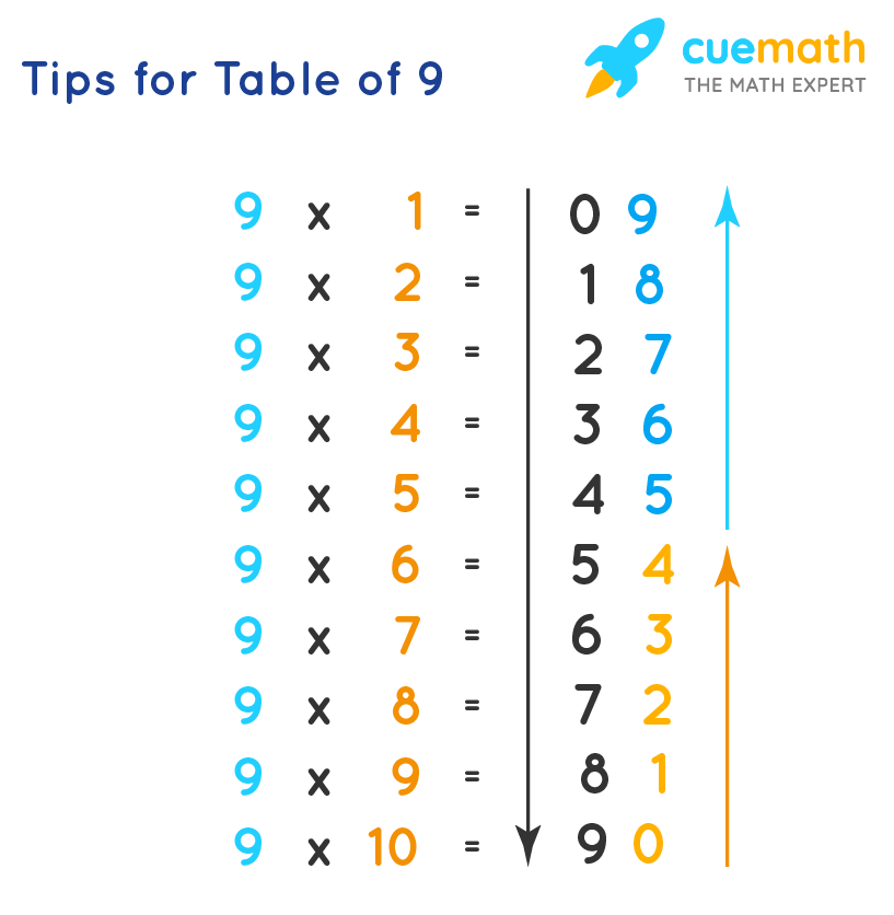 9 Multiplication Chart Stackjes