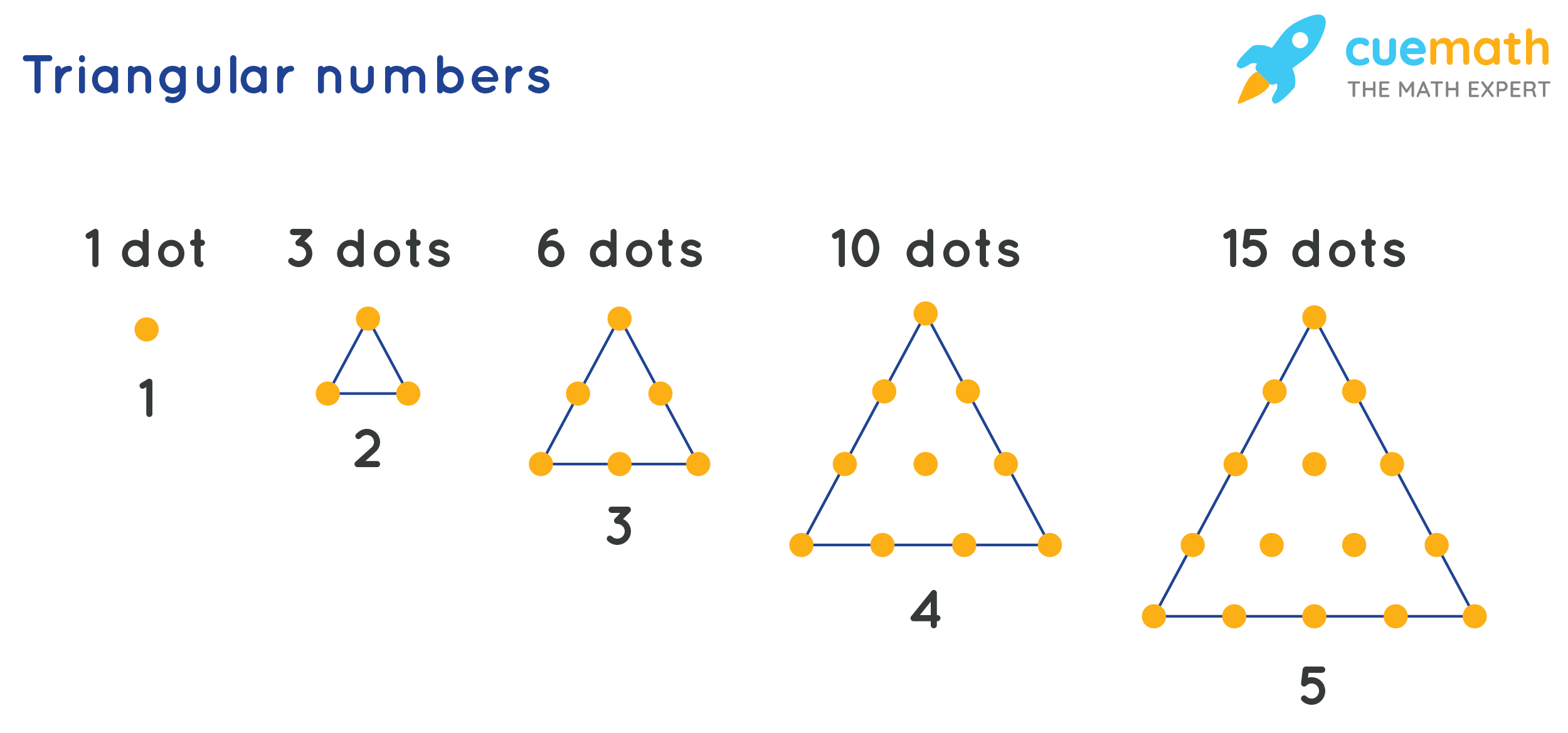 Triangular Numbers Chart