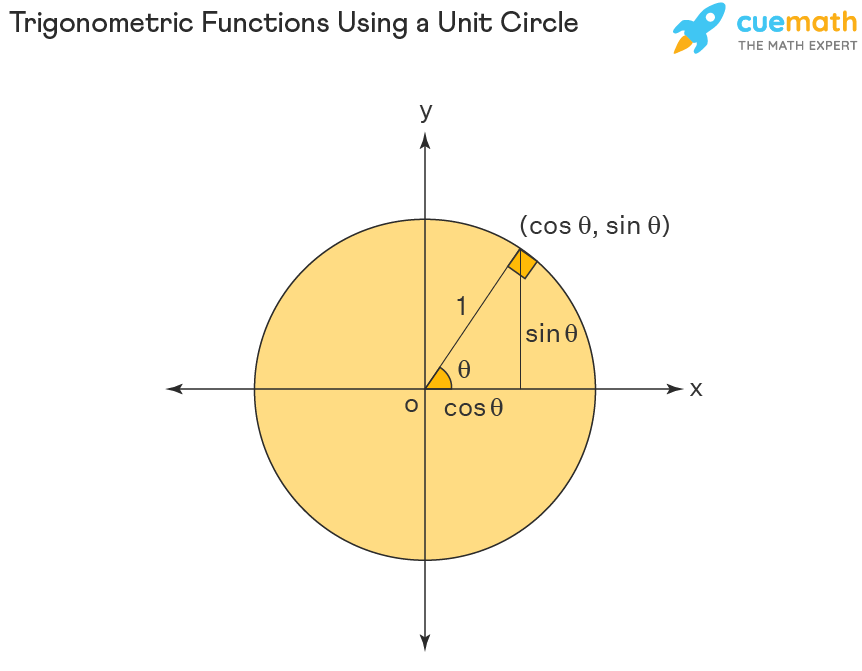 Unit Circle - Trigonometric Ratios