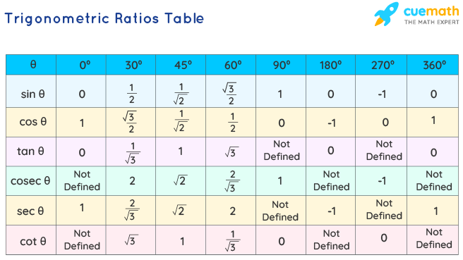 Trigonometric ratios table for standard angles 