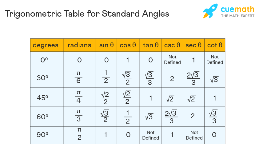 Trigonometry Table How To Create Formula Examples And 50 OFF