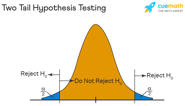 hypothesis using two tailed test