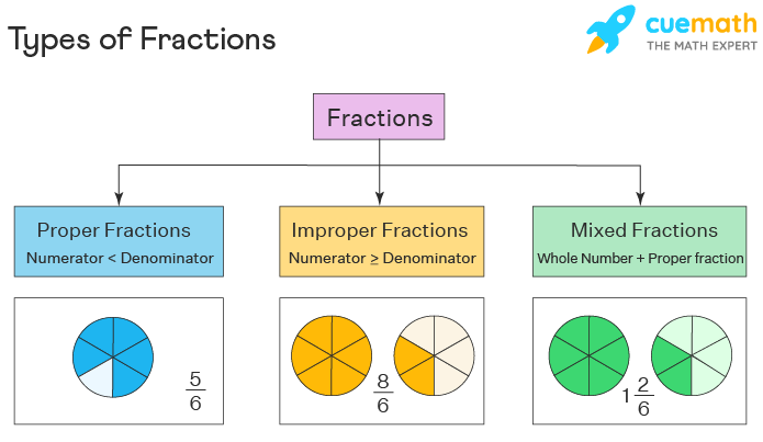 Types Of Fractions Examples 3 Types Of Fractions