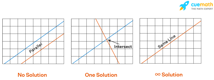 Types of Solutions for Linear Equations