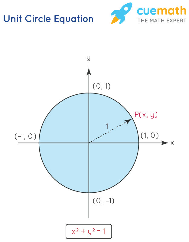 The unit circle and sine and cosine graphs, with the point a = 90