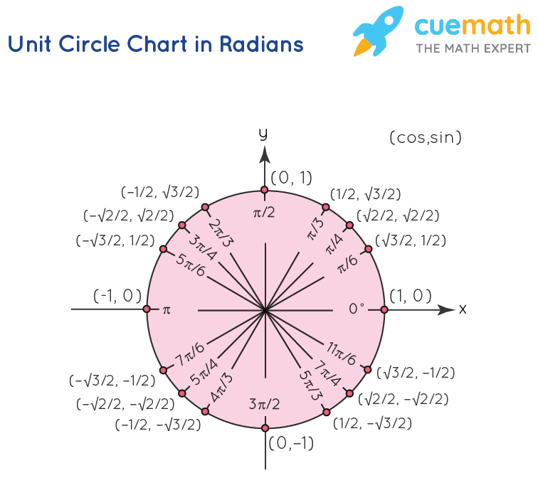 Unit Circle Chart in Radians