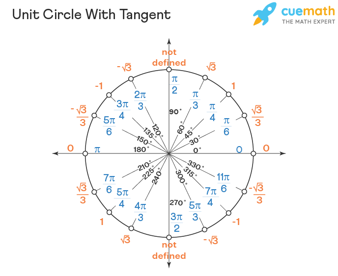 unit circle chart decimals