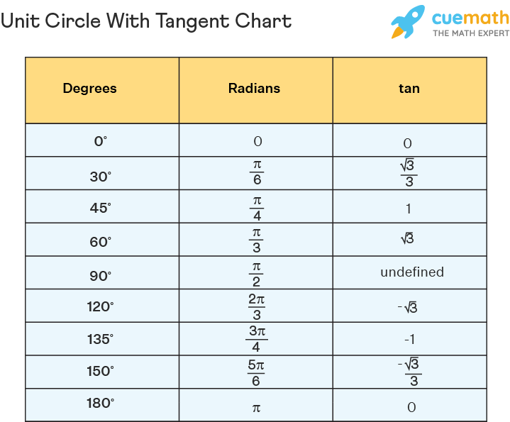 Unit Circle With Tangent Values, Chart, Calculator | atelier-yuwa.ciao.jp