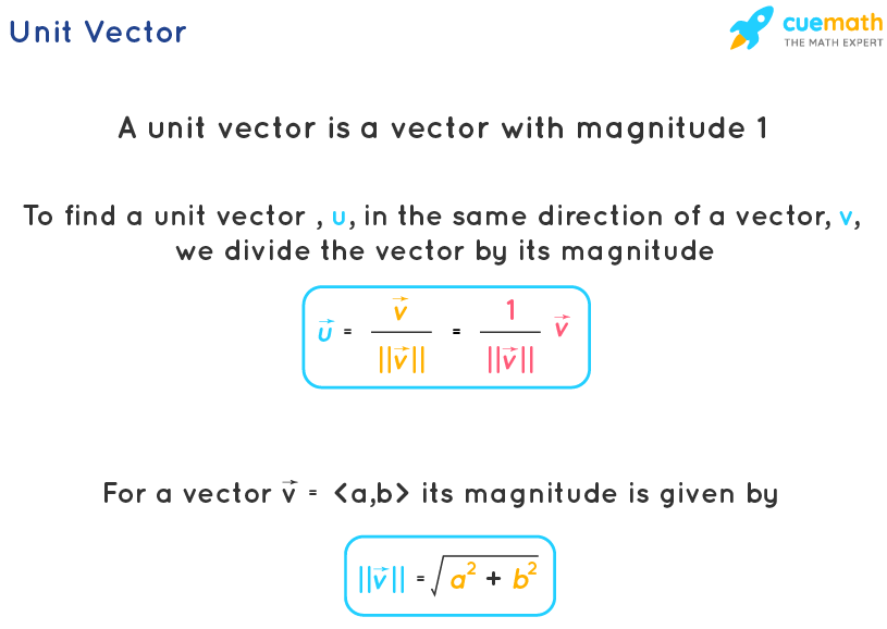 What Is Unit Vector In English Definition Formula And Use Class 