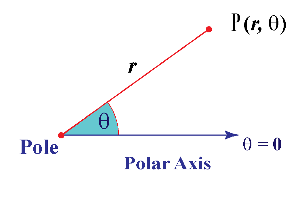 Polar Coordinates Cuemath