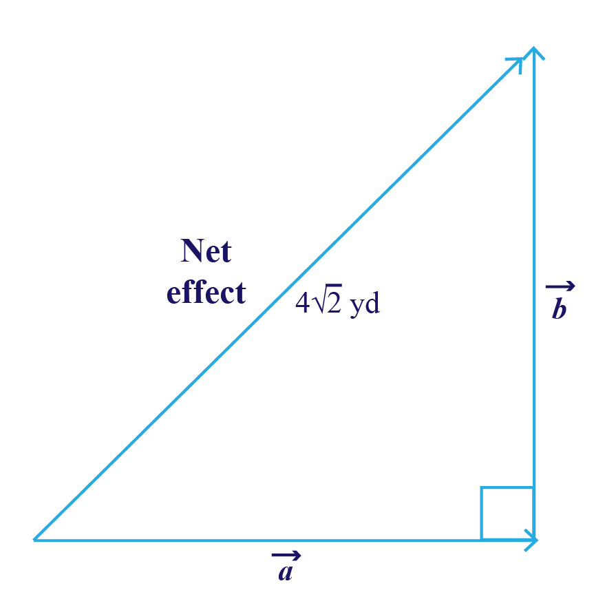 Vector Addition As Net Effect Solved Examples Geometry