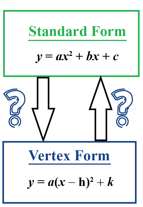 vertex form