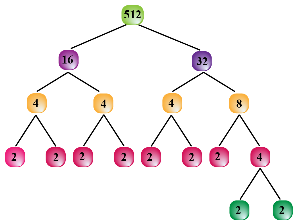 Factors Of 512 Cuemath