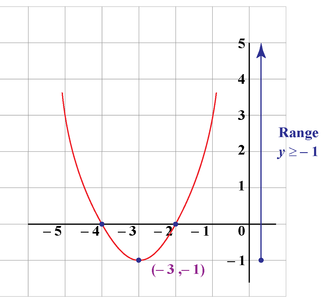 Range in Algebra Cuemath
