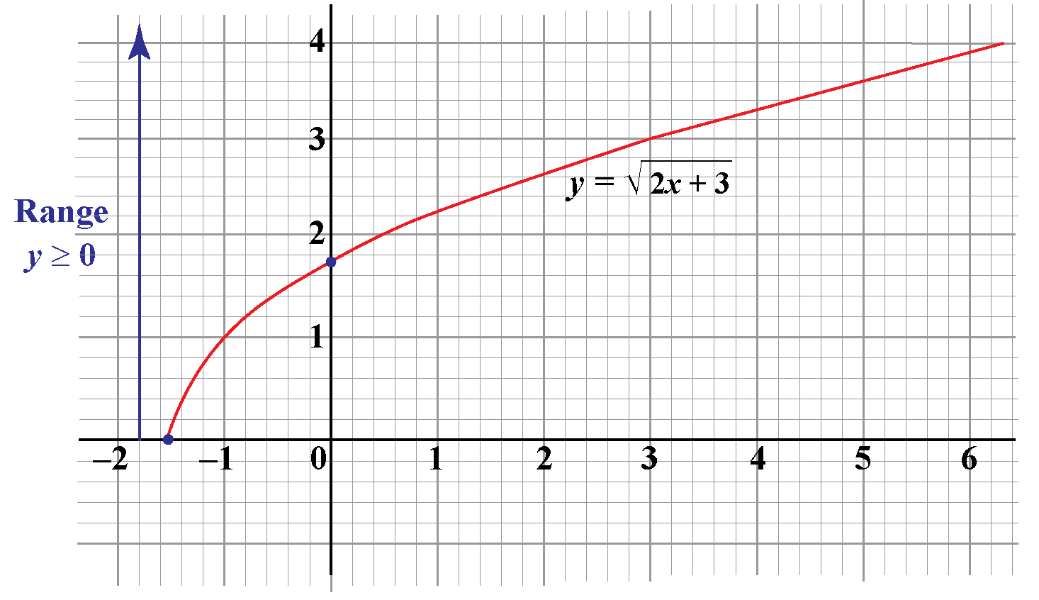 Range in Algebra Cuemath