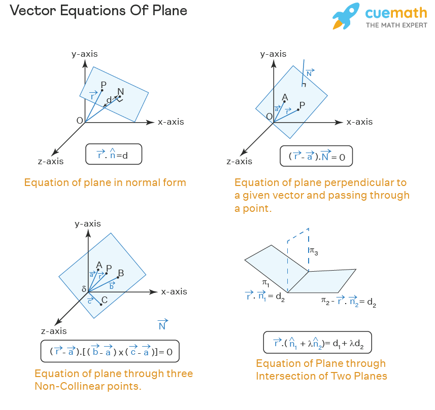 Vector Equation Line Plane Equations Formula Examples