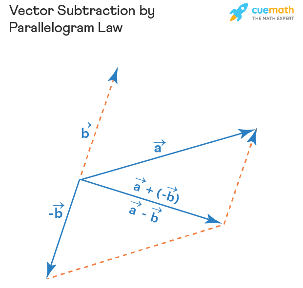 Vector Subtraction Examples How To Subtract Vectors 