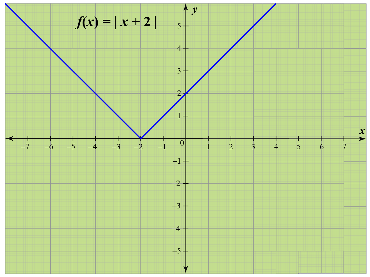 Modulus Function | Calculus | Graphs | Examples | Solutions- Cuemath