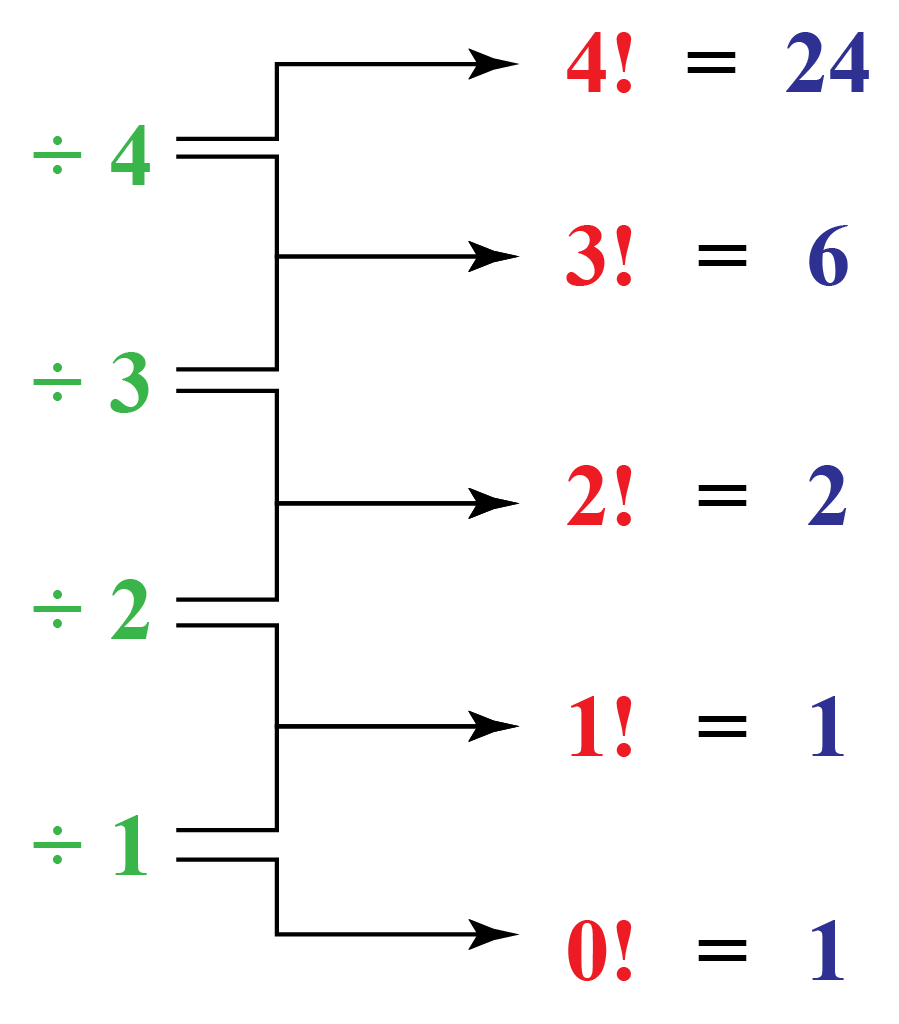 Factorial - Cuemath
