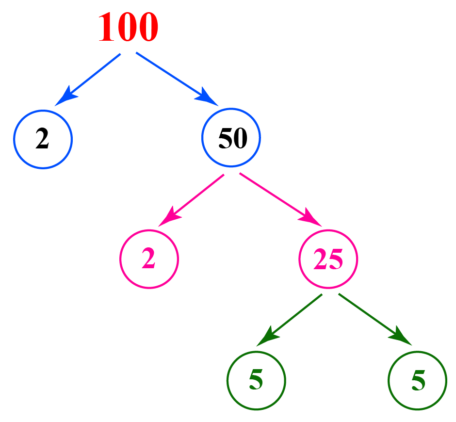 List Of Factors Of 100
