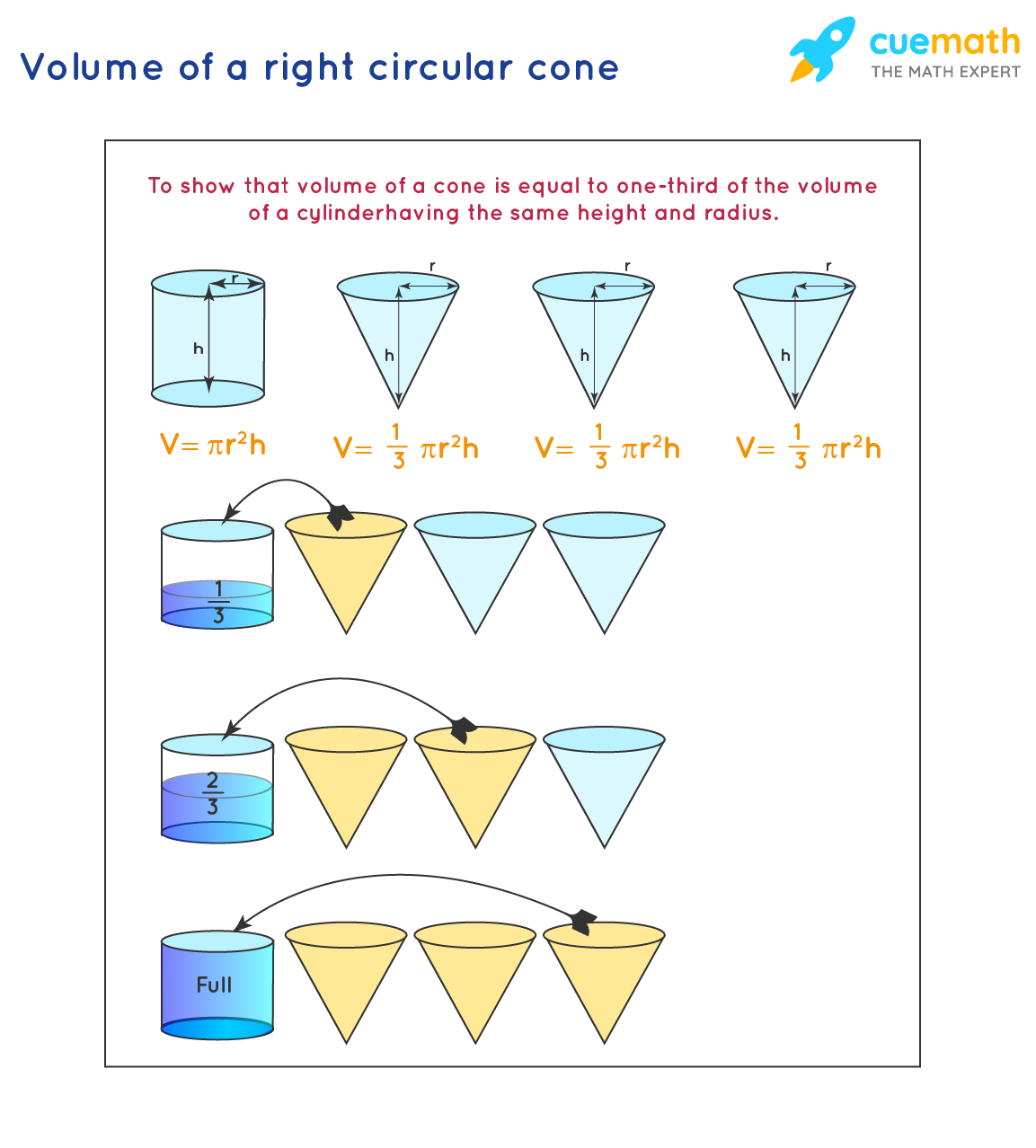 Right circular on sale cone formula