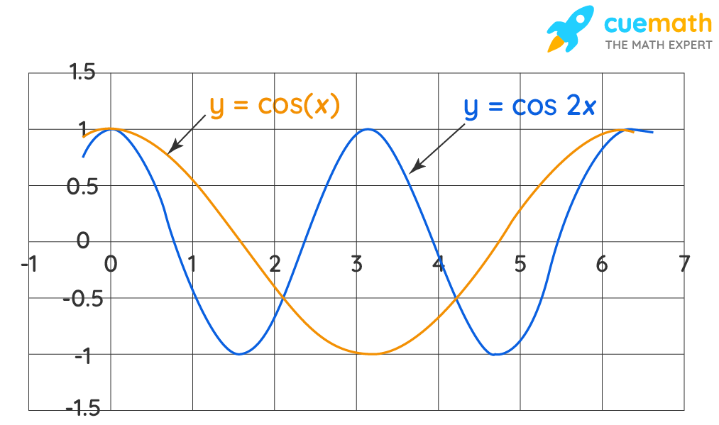 Cosine Squared Function