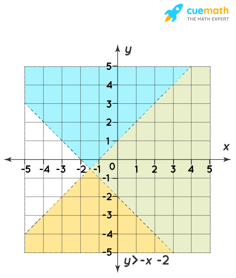 Which Linear Inequality Is Graphed With Y X 2 To Create The Given Solution Set Solved