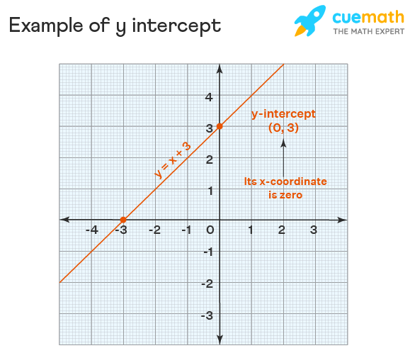 Y Intercept Meaning Examples Y Intercept Formula